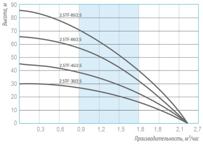 Насос скважинный 2.5" Belamos 2.5TF-66/2.5 (35 m кабель)